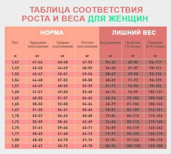 Соотношение роста и веса, таблицы и формулы расчета