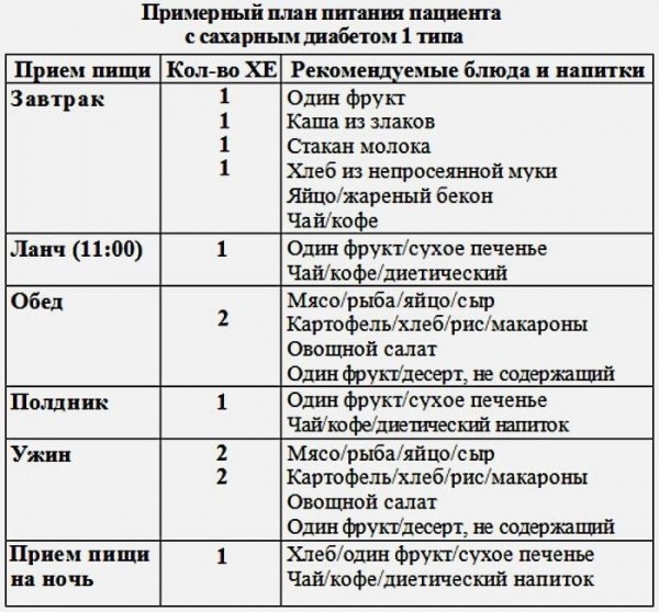 Лечение сахарного диабета 1 типа - новости