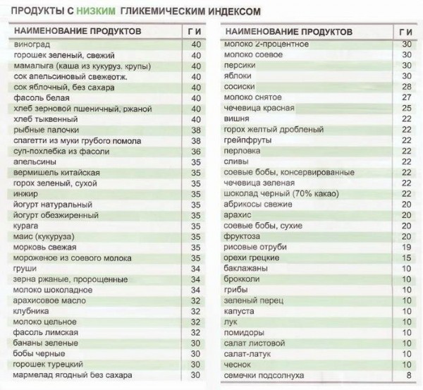 Что относится к медленным углеводам