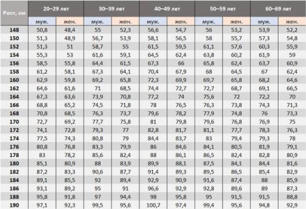 Соотношение роста и веса, таблицы и формулы расчета