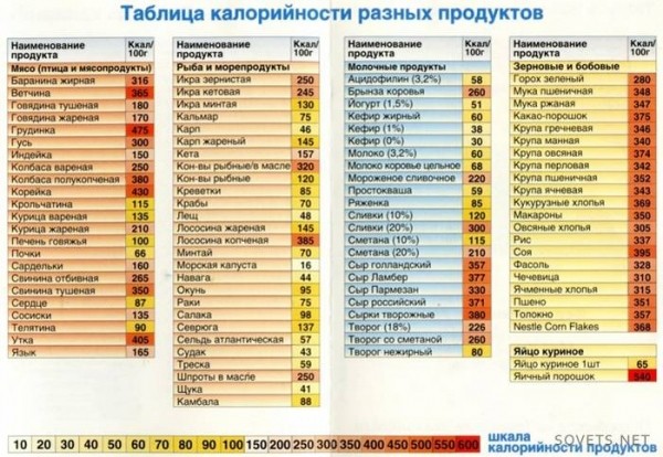 Правильное питание для похудения: меню на каждый день