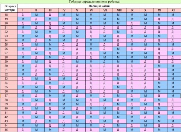 Как определить пол будущего ребенка